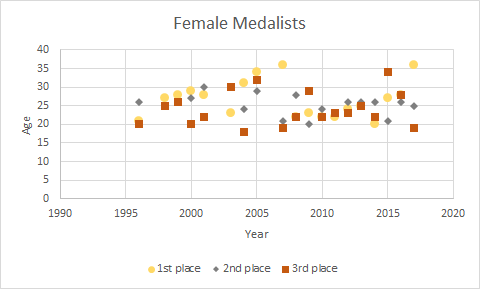 Chart of female medals