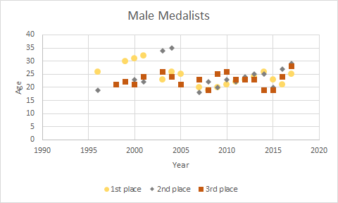 Chart of male medals